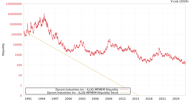 graph of Dycom Industries Inc ILLIQ-MFMEM
