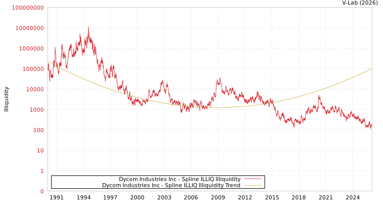 graph of Dycom Industries Inc ILLIQ-SMEM