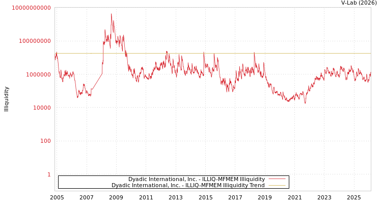 graph of Dyadic International, Inc. ILLIQ-MFMEM