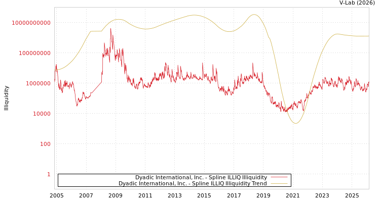 graph of Dyadic International, Inc. ILLIQ-SMEM