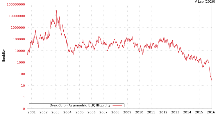 graph of Dyax Corp ILLIQ-AMEM
