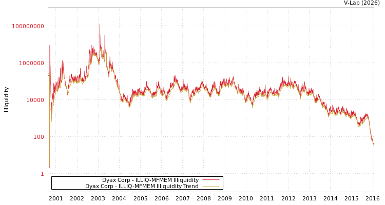 graph of Dyax Corp ILLIQ-MFMEM