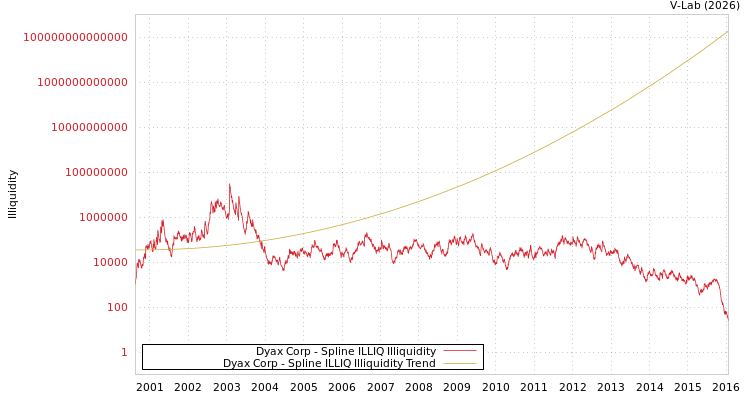 graph of Dyax Corp ILLIQ-SMEM