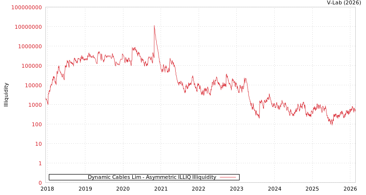graph of Dynamic Cables Lim ILLIQ-AMEM