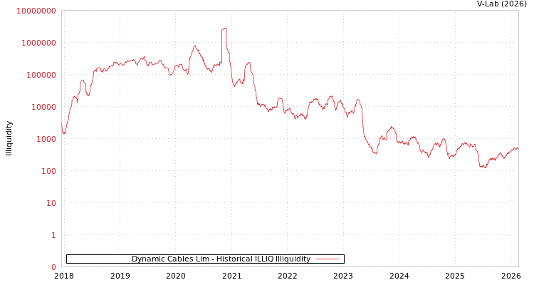 graph of Dynamic Cables Lim ILLIQ-HIST