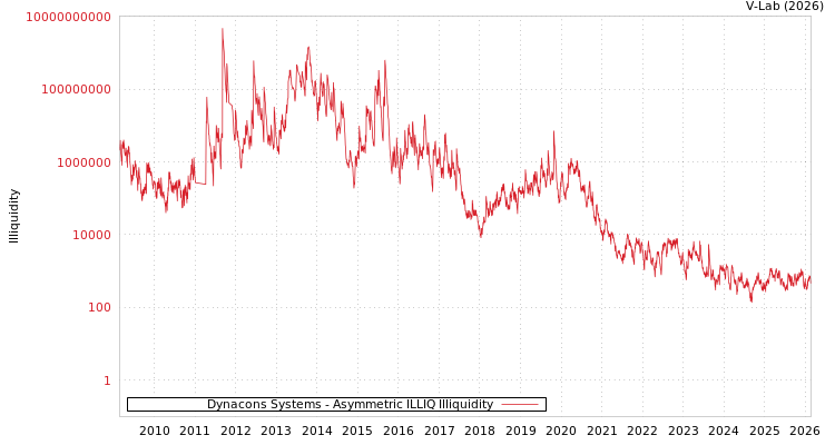 graph of Dynacons Systems ILLIQ-AMEM