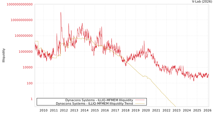 graph of Dynacons Systems ILLIQ-MFMEM