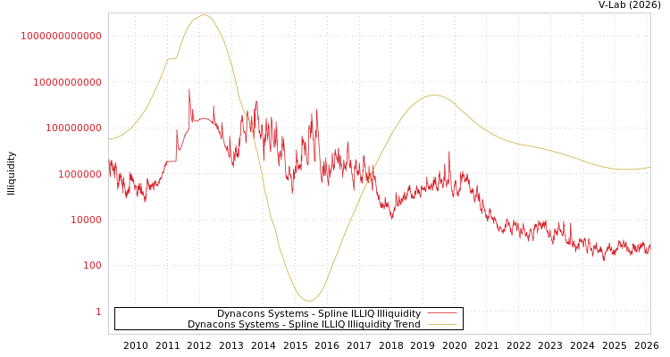 graph of Dynacons Systems ILLIQ-SMEM