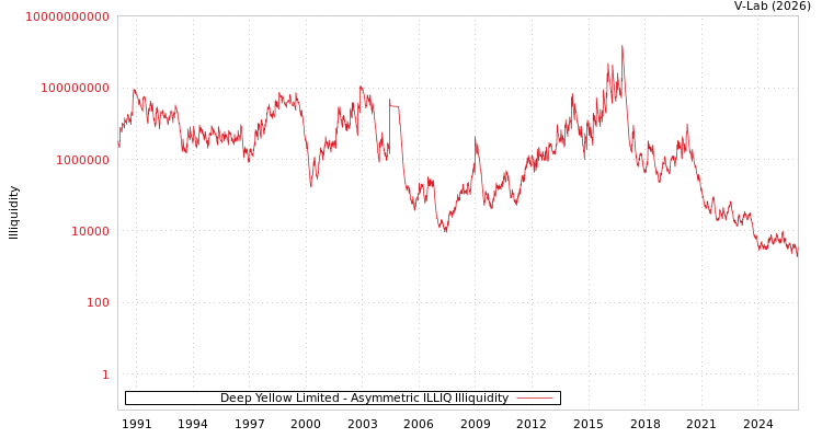 graph of Deep Yellow Limited ILLIQ-AMEM