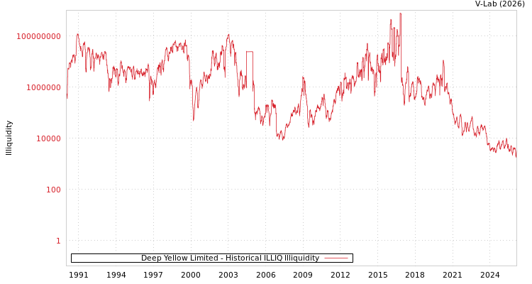 graph of Deep Yellow Limited ILLIQ-HIST