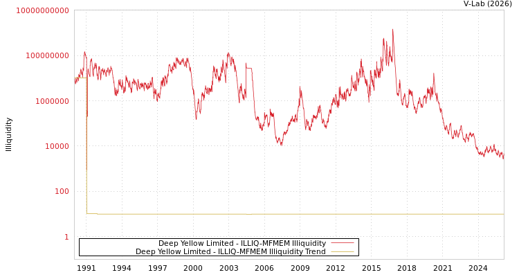 graph of Deep Yellow Limited ILLIQ-MFMEM