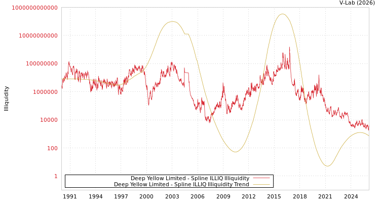 graph of Deep Yellow Limited ILLIQ-SMEM