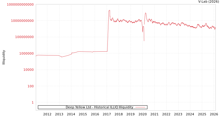 graph of Deep Yellow Ltd ILLIQ-HIST