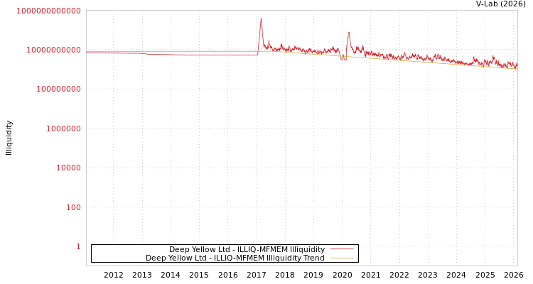 graph of Deep Yellow Ltd ILLIQ-MFMEM