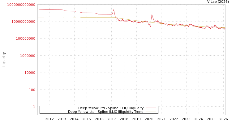 graph of Deep Yellow Ltd ILLIQ-SMEM