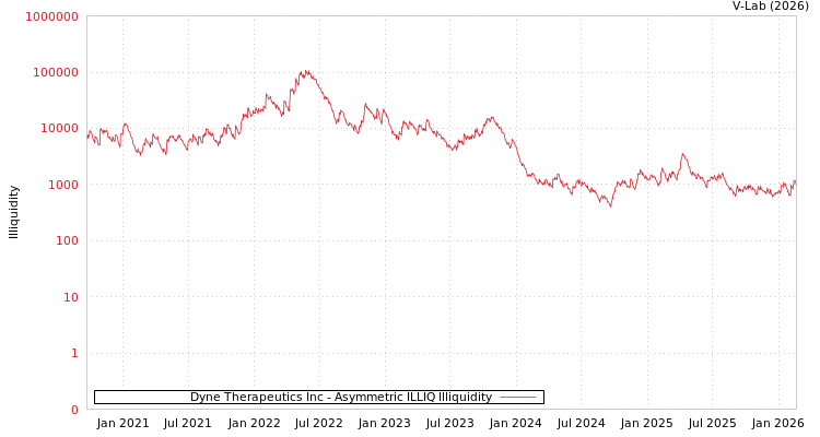 graph of Dyne Therapeutics Inc ILLIQ-AMEM