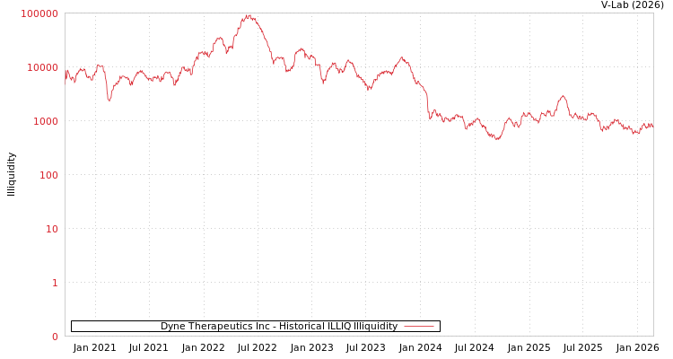 graph of Dyne Therapeutics Inc ILLIQ-HIST