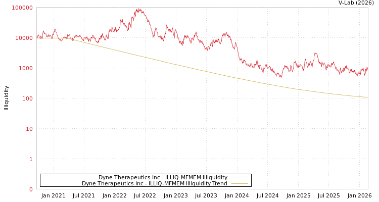 graph of Dyne Therapeutics Inc ILLIQ-MFMEM
