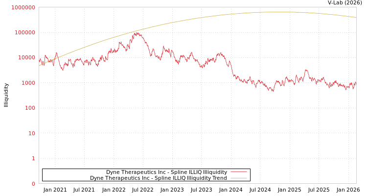 graph of Dyne Therapeutics Inc ILLIQ-SMEM