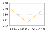 Impact of return on liquidity tomorrow