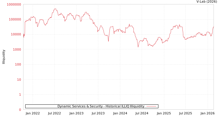 graph of Dynamic Services & Security ILLIQ-HIST