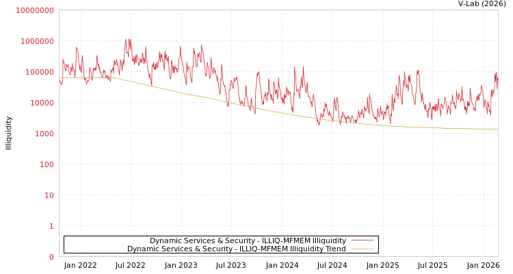 graph of Dynamic Services & Security ILLIQ-MFMEM