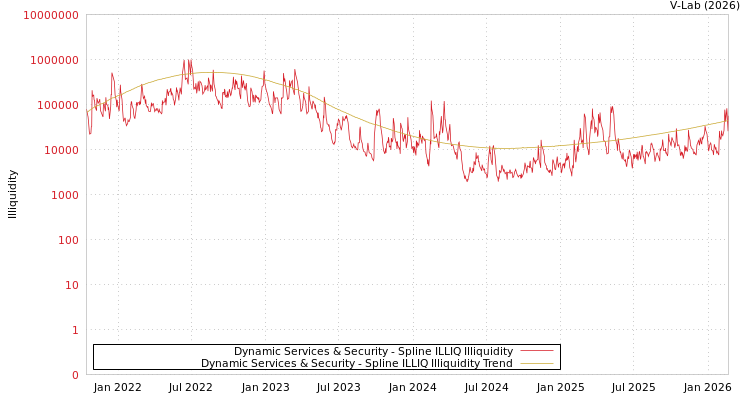 graph of Dynamic Services & Security ILLIQ-SMEM