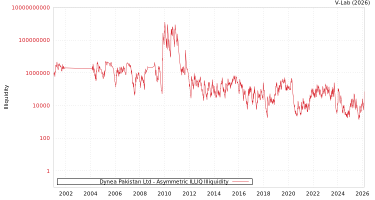 graph of Dynea Pakistan Ltd ILLIQ-AMEM