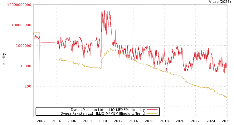 graph of Dynea Pakistan Ltd ILLIQ-MFMEM