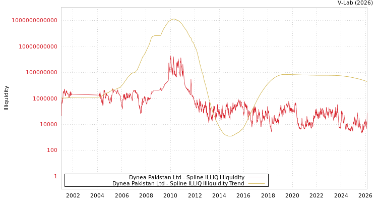 graph of Dynea Pakistan Ltd ILLIQ-SMEM