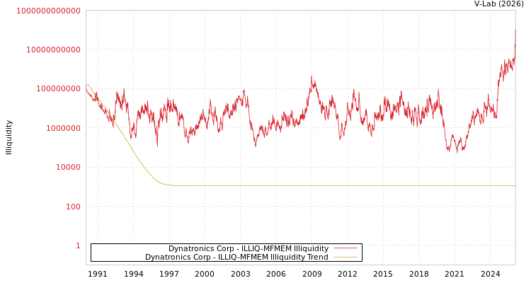 graph of Dynatronics Corp ILLIQ-MFMEM