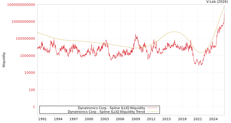 graph of Dynatronics Corp ILLIQ-SMEM