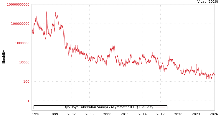 graph of Dyo Boya Fabrikalari Sanayi ILLIQ-AMEM
