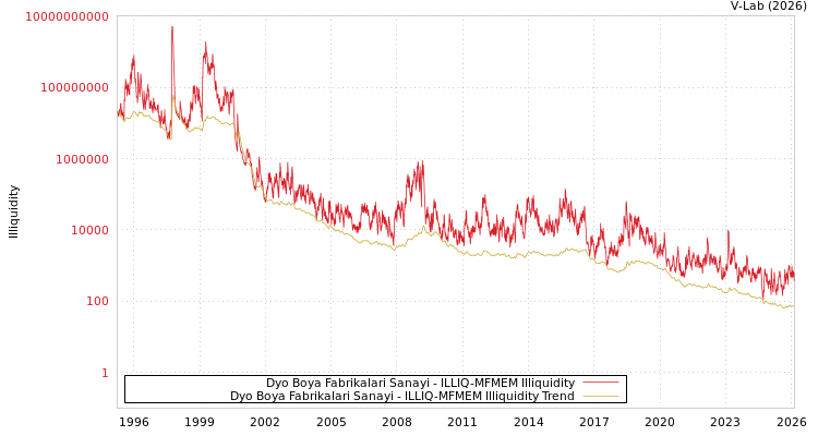 graph of Dyo Boya Fabrikalari Sanayi ILLIQ-MFMEM
