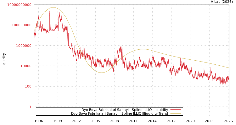 graph of Dyo Boya Fabrikalari Sanayi ILLIQ-SMEM