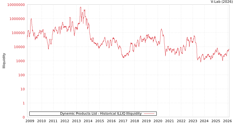 graph of Dynemic Products Ltd ILLIQ-HIST