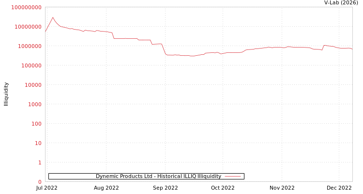 graph of Dynemic Products Ltd ILLIQ-HIST