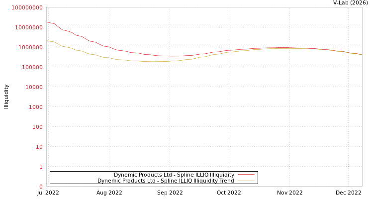 graph of Dynemic Products Ltd ILLIQ-SMEM