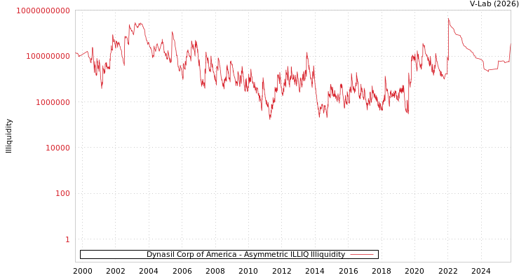 graph of Dynasil Corp of America ILLIQ-AMEM