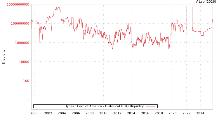 graph of Dynasil Corp of America ILLIQ-HIST
