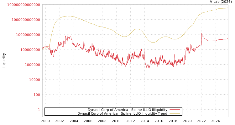 graph of Dynasil Corp of America ILLIQ-SMEM