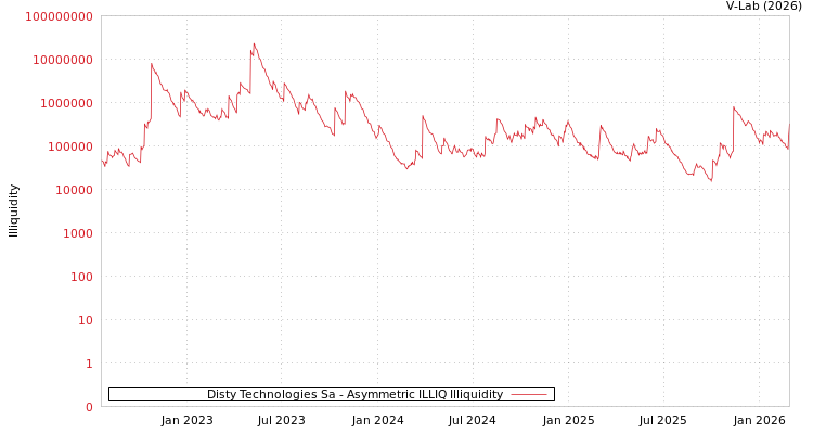 graph of Disty Technologies Sa ILLIQ-AMEM