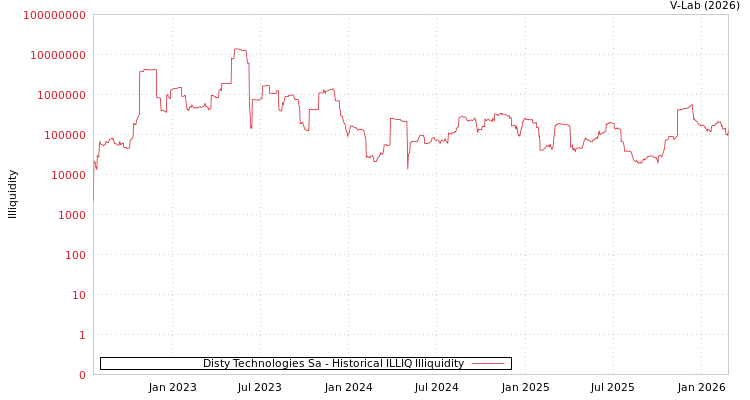 graph of Disty Technologies Sa ILLIQ-HIST