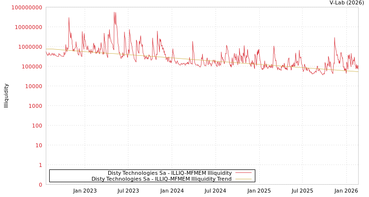 graph of Disty Technologies Sa ILLIQ-MFMEM