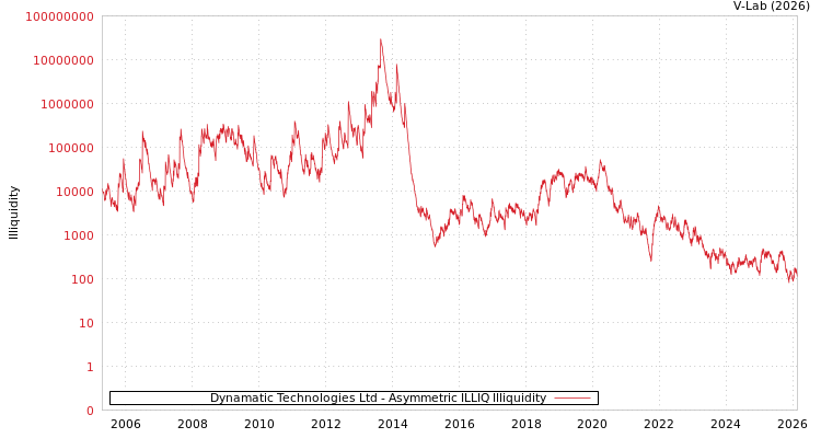 graph of Dynamatic Technologies Ltd ILLIQ-AMEM