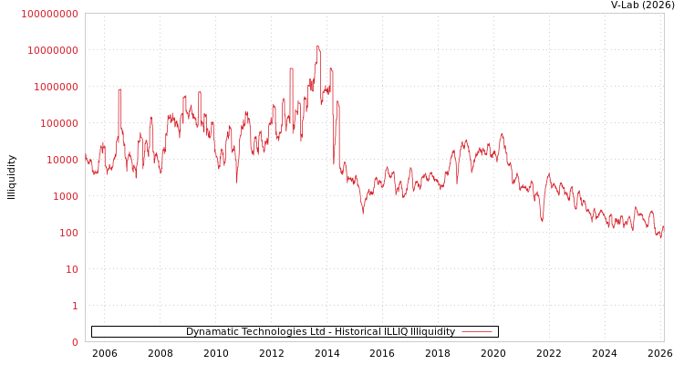 graph of Dynamatic Technologies Ltd ILLIQ-HIST