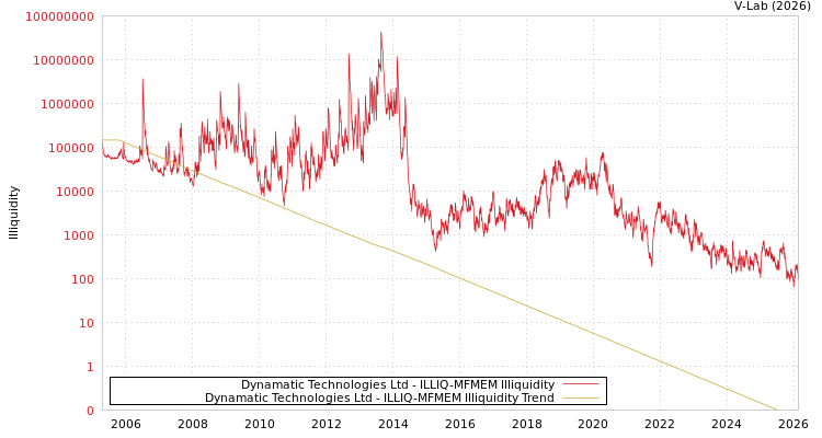 graph of Dynamatic Technologies Ltd ILLIQ-MFMEM