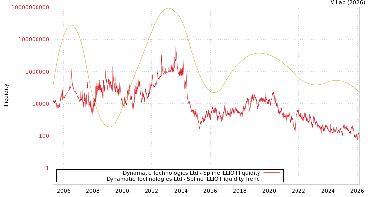 graph of Dynamatic Technologies Ltd ILLIQ-SMEM
