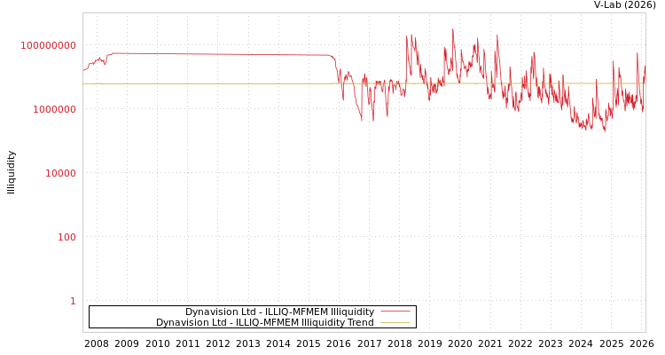 graph of Dynavision Ltd ILLIQ-MFMEM