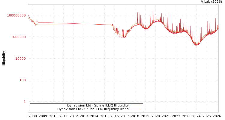 graph of Dynavision Ltd ILLIQ-SMEM